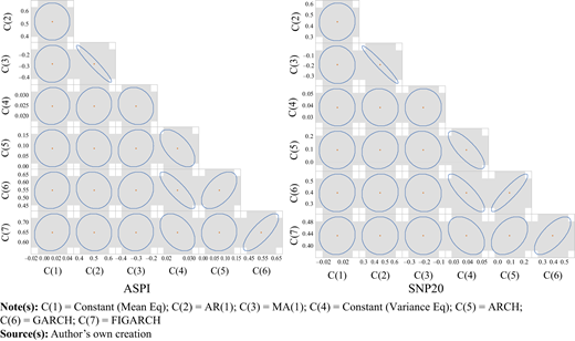 A paired matrix of ellipse plots labeled A S P I and S N P 20 shows C(1) to C(7) axes with scatter centers.