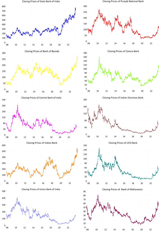 A grid of 17 line graphs display the closing prices of various Indian banks over time.