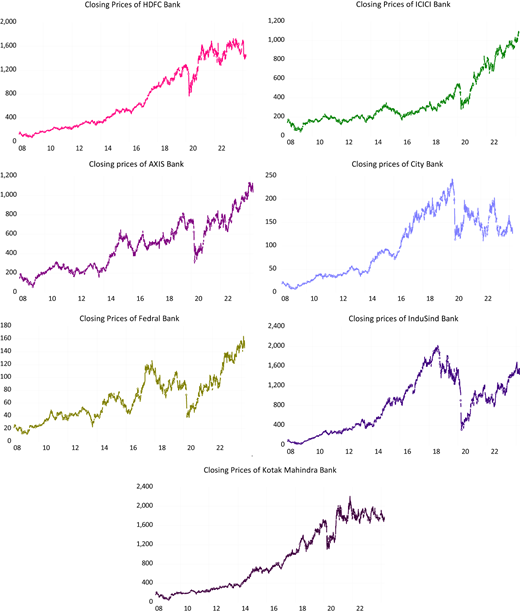 A grid of 17 line graphs display the closing prices of various Indian banks over time.