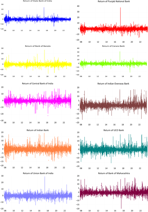 A grid of 17 time series plots show the returns of various banks.