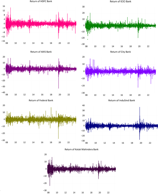A grid of 17 time series plots show the returns of various banks.