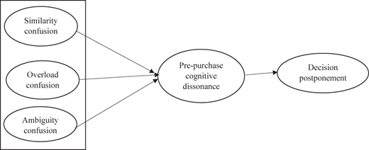A diagram shows three types of confusion leading to pre purchase cognitive dissonance and decision postponement.