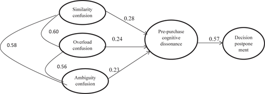 A diagram illustrates the relationships among three types of confusion and their effects on pre-purchase cognitive dissonance and decision postponement.