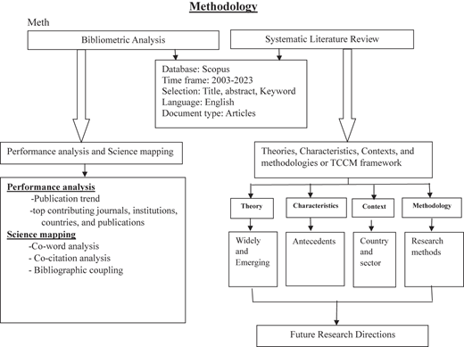 A flowchart outlining bibliometric and systematic review steps leading to future research directions.