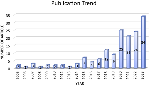 A vertical bar graph showing the publication trend from 2005 to 2023 with yearly article counts.