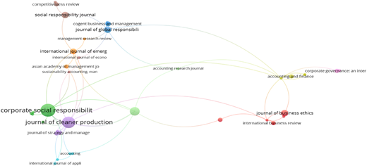 A network visualization showing clustered journals linked through citation relationships.