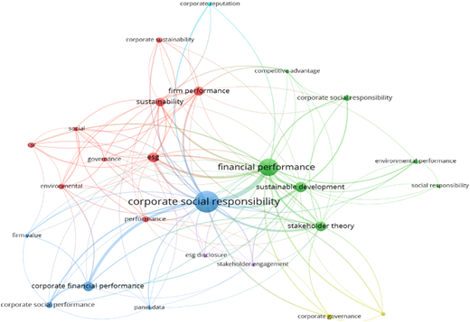 A network visualization showing clustered blue, green, red, purple, and yellow nodes linked by relationship lines.