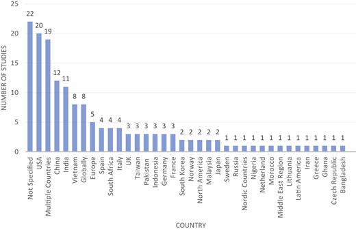 A vertical bar graph comparing the number of studies across multiple countries.