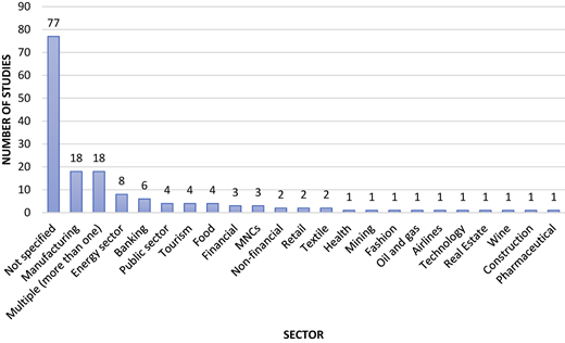 A vertical bar graph showing study counts across different sectors.
