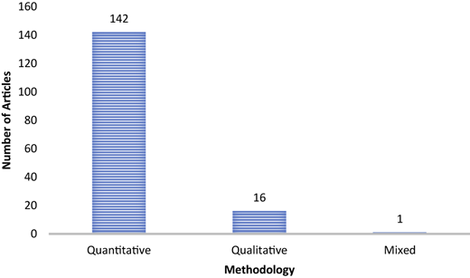 A vertical bar graph showing article counts for Quantitative, Qualitative, and Mixed methodologies.