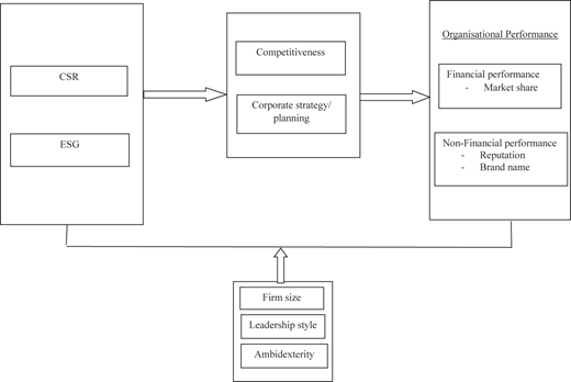 A flowchart showing links between C S R, E S G, strategy, performance, and influencing factors.