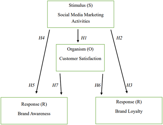 A diagram showing the relationships between social media marketing activities, customer satisfaction, and brand awareness and loyalty.