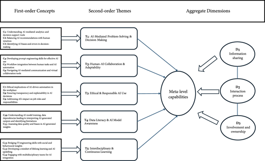 A figure links first-order concepts, second-order themes, and aggregate dimensions to meta-level capabilities.