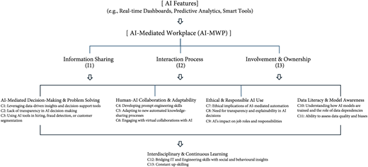 A flowchart detailing the A I-mediated workplace dimensions and related concepts.