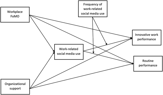 A research model linking different factors for developing a hypothesis.
