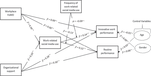 A flow diagram linking different factors with their significance levels in the development of a hypothesis.