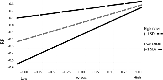 A line graph showing the relationship between W S M U and R P, with higher F S M U weakening the positive effect.