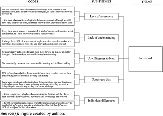 A flowchart depicts themes, sub-themes, and codes organized hierarchically under the theme “Individual”.