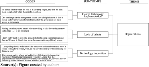 A flowchart depicts themes, sub-themes, and codes organized hierarchically under the theme “Organizational”.