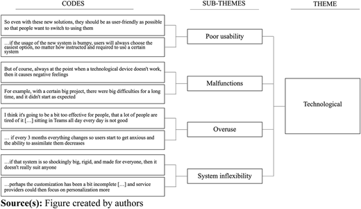A flowchart depicts themes, sub-themes, and codes organized hierarchically under the theme “Technological”.