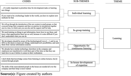 A flowchart depicts themes, sub-themes, and codes organized hierarchically under the theme “Learning”.