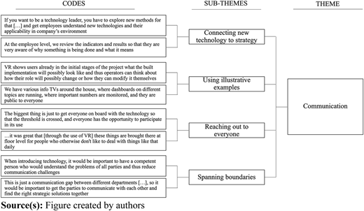 A flowchart depicts themes, sub-themes, and codes organized hierarchically under the theme “Communication”.