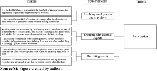 A flowchart depicts themes, sub-themes, and codes organized hierarchically under the theme “Participation”.