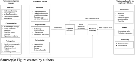 A flowchart shows resistance mitigation strategies, factors, employee resistance, and benefits for employee wellbeing.