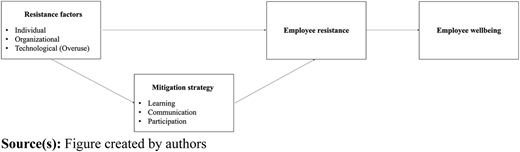 A flowchart shows resistance factors, employee resistance, mitigation strategies, and employee wellbeing.