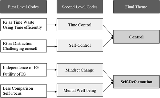 A flowchart showing the connection between first and second level codes leading to final themes.