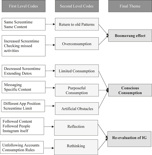 A three-column coding structure linking first-level codes grouped into second-level categories leading to final themes.