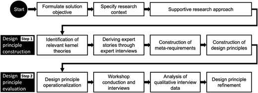 A D S R process flowchart with sequential boxes for problem definition, theory derivation, evaluation, and refinement steps.