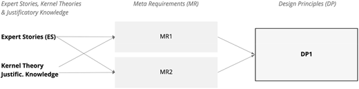 A diagram of expert stories and kernel theories leading to meta requirements and a single design principle.
