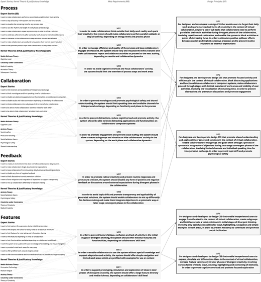 A mapping diagram shows connections among expert stories, meta requirements, and design principles across four themes.