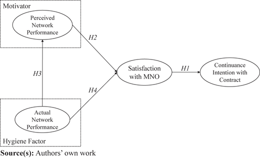 A diagram shows relationships between motivators, hygiene factors, and satisfaction with M N O.