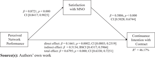 A path diagram shows relationships between perceived network performance, M N O satisfaction, and contract intention.