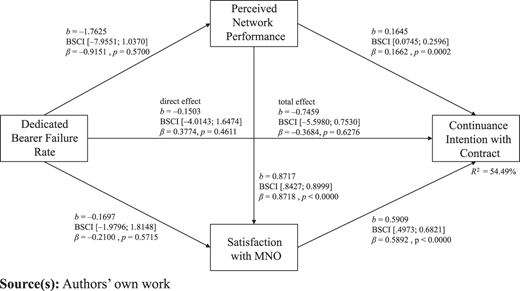 A path diagram shows relationships between failure rate, network performance, satisfaction, and contract intention.