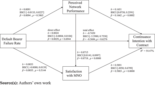 A path diagram shows relationships between bearer failure rate, network performance, satisfaction, and contract intention.