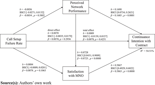 A path diagram shows relationships between call setup failure rate, performance, satisfaction, and contract intention.