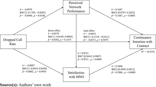 A path diagram shows relationships between dropped call rate, performance, satisfaction, and contract intention.