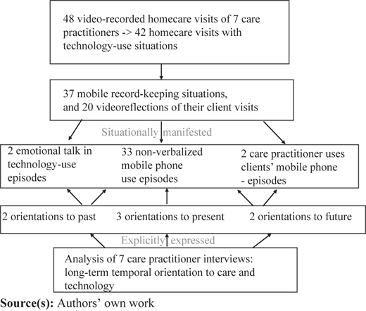 A flowchart details the analysis of care practitioner interviews and technology-use situations.