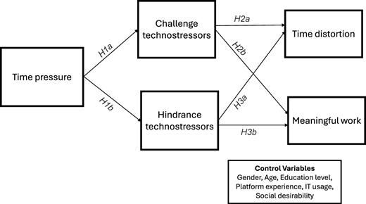 A diagram representing the proposed relationships among the constructs of the theoretical model.