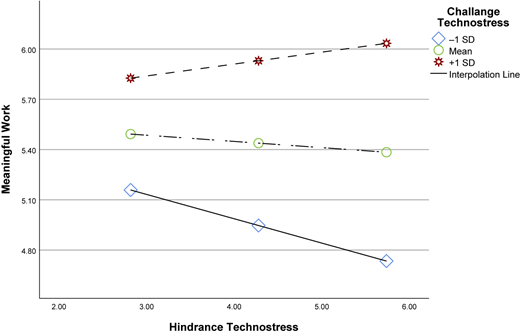 A line graph showing the interaction effect of challenge technostress and hindrance technostress on meaningful work.