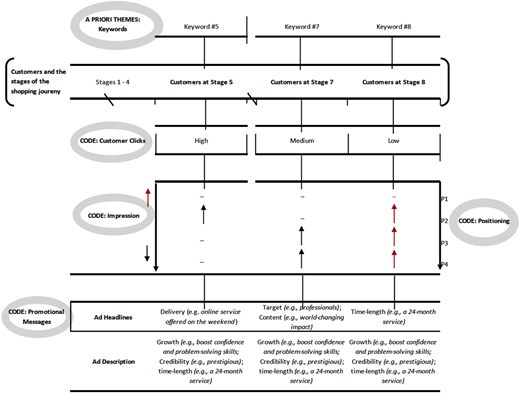A figure shows a thematic network that illustrates the mapping of keywords, customer stages, and promotional message codes.