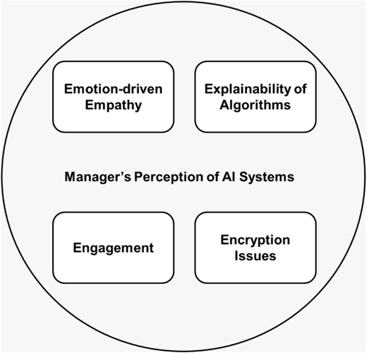 A diagram of marketing managers' perceptions of AI systems.