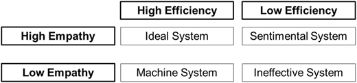 A matrix categorizing AI systems based on empathy and efficiency.