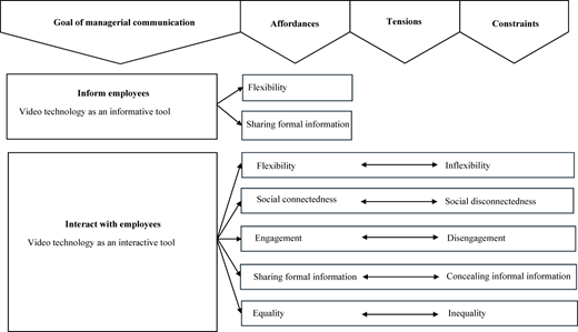 A framework shows video technology in managerial communication with goals, affordances, tensions, and constraints.