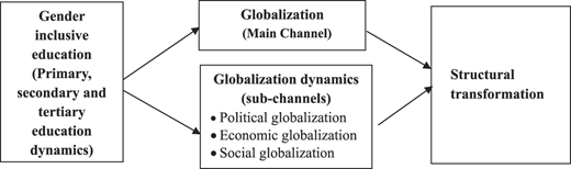 A flowchart links gender-inclusive education to structural change via political, economic, and social globalization.