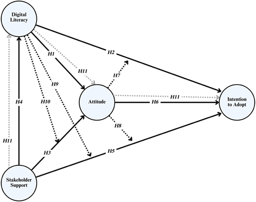 A figure illustrates the links among stakeholder support, digital literacy, attitude, and intention to adopt.
