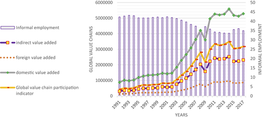 A combined bar and line graph shows global value chains and informal employment trends from 1991 to 2017.